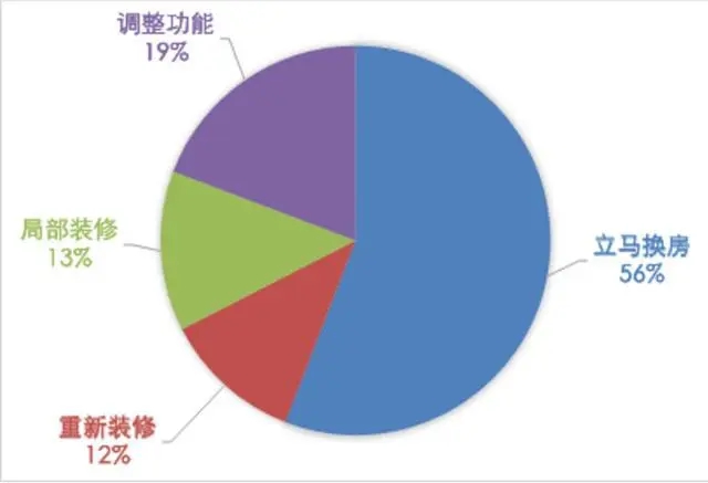 舊房翻新需求井噴，定製家居經銷商又一利潤增長點